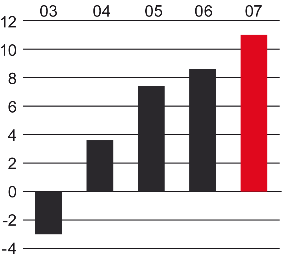 EBITDA-marginal, 2003-2007 % Kassaflöde för 2007 Jämfört med den 31 december 2006 var kassaflödet från den löpande verksamheten avsevärt förbättrat tack vare det starkare rörelseresultatet.