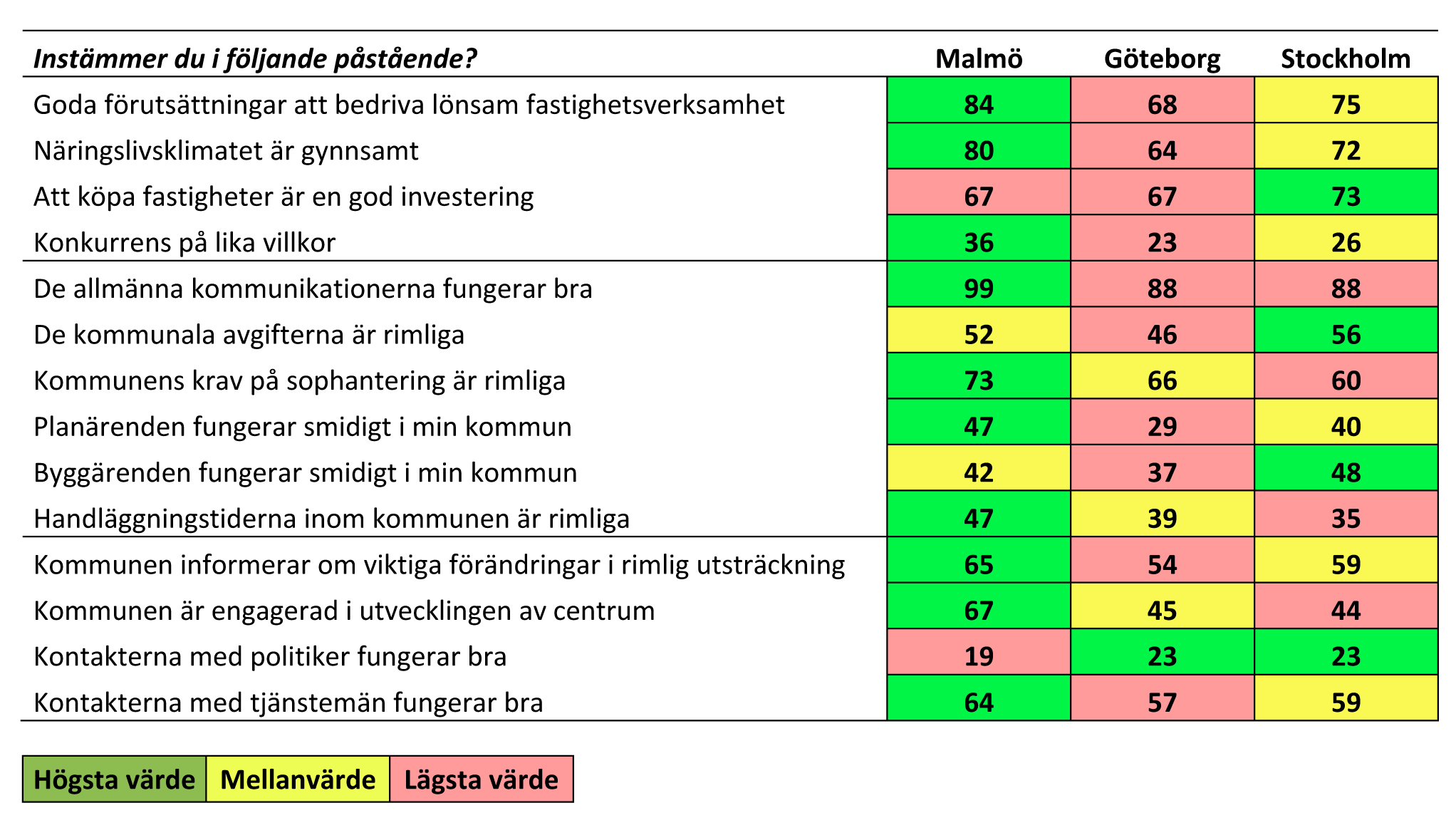 Förutsättningar för fastighetsföretagande 2011 Storstadsjämförelse (procent) Sammantaget bildar denna genomgång en ganska så mörk bild av Göteborg.