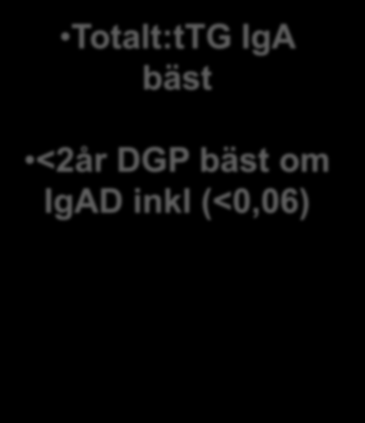 DGP IgG och TTG IgA hos barn (inkl <2år) Totalt:tTG IgA bäst <2år DGP bäst om IgAD inkl (<0,06) Individual values of DGP IgA, DGP IgG, and ttg IgA measured in the sera of