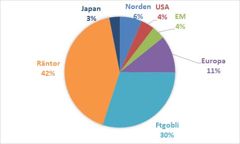 Cicero World 0-40 Fondens riskprofil Placeringar i aktiefonder innebär risk för stora kurssvängningar (marknadsrisk).