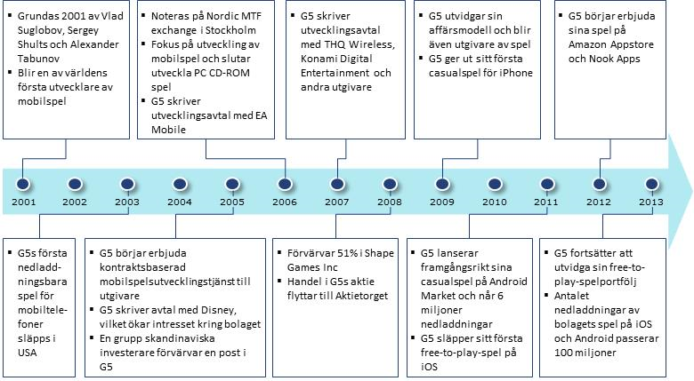 Vår affär Vision och strategi G5 strävar efter att bli världens ledande utvecklare och förläggare av nedladdningsbara free-to-play-spel för smartphones och surfplattor.