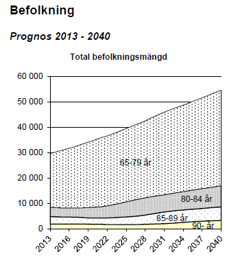 Sida 1 (17) Boendeplanering för äldre i regionen Västerort reviderad 2014 Rinkeby-Kista, Spånga-Tensta, HässelbyVällingby och Bromma stadsdelsnämnder Framtida behov av äldreomsorg i Västerort Sweco