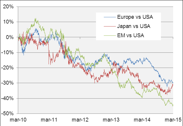 Har börsen gått upp för mycket i vilken valuta? Europapresentation Figur 7. Indexutveckling i lokal valuta, 5 år Figur 8.