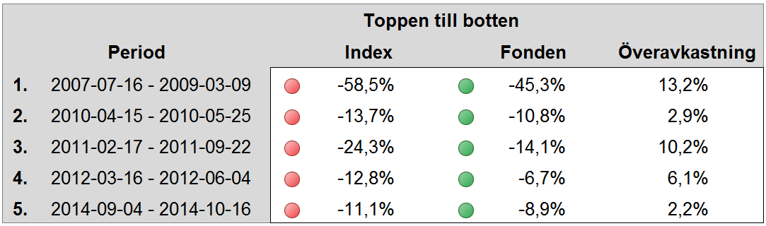 Riskprofil: Motståndskraft i nedgång CB European Quality Fund Fonden har konsekvent avkastat bättre