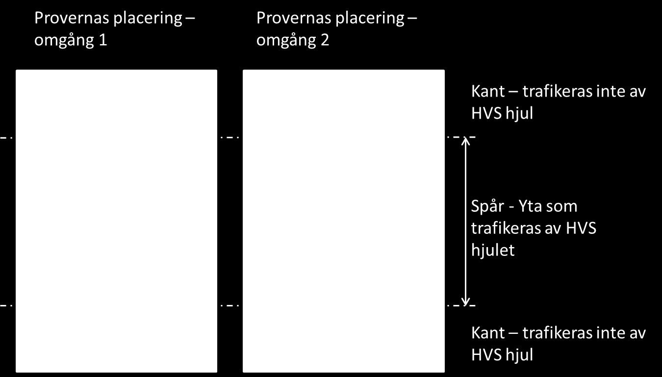 A: Utläggning av material B: Kompaktering med vält C: Förbelastning med HVS D: Närbild