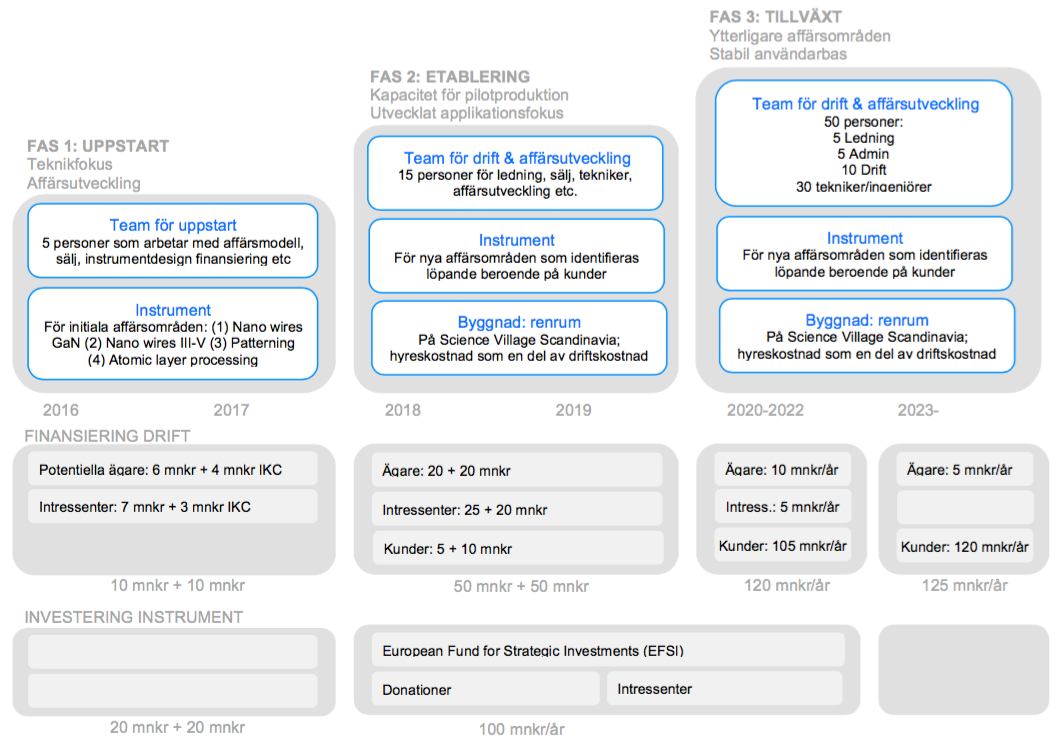 7 Institut Institutsverksamheten, i vilken ingår stöd till etableringen av ProNano, kan inledas i takt med den fortsatta utvecklingen av konceptet och i fortsatta diskussioner med