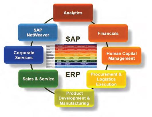 B-COMM ERP 4 för SAP Huvudmoduler: Tilläggsmoduler: Tidredovisning