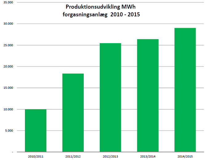 Utveckling elproduktion Skive 30