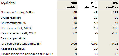DELÅRSRAPPORT JANUARI-MARS 2016 Omsättningen för perioden uppgick till 45 (43) MSEK. Bruttomarginalen för perioden uppgick till 40% (59%). Bruttoresultatet för perioden uppgick till 18 (25) MSEK.