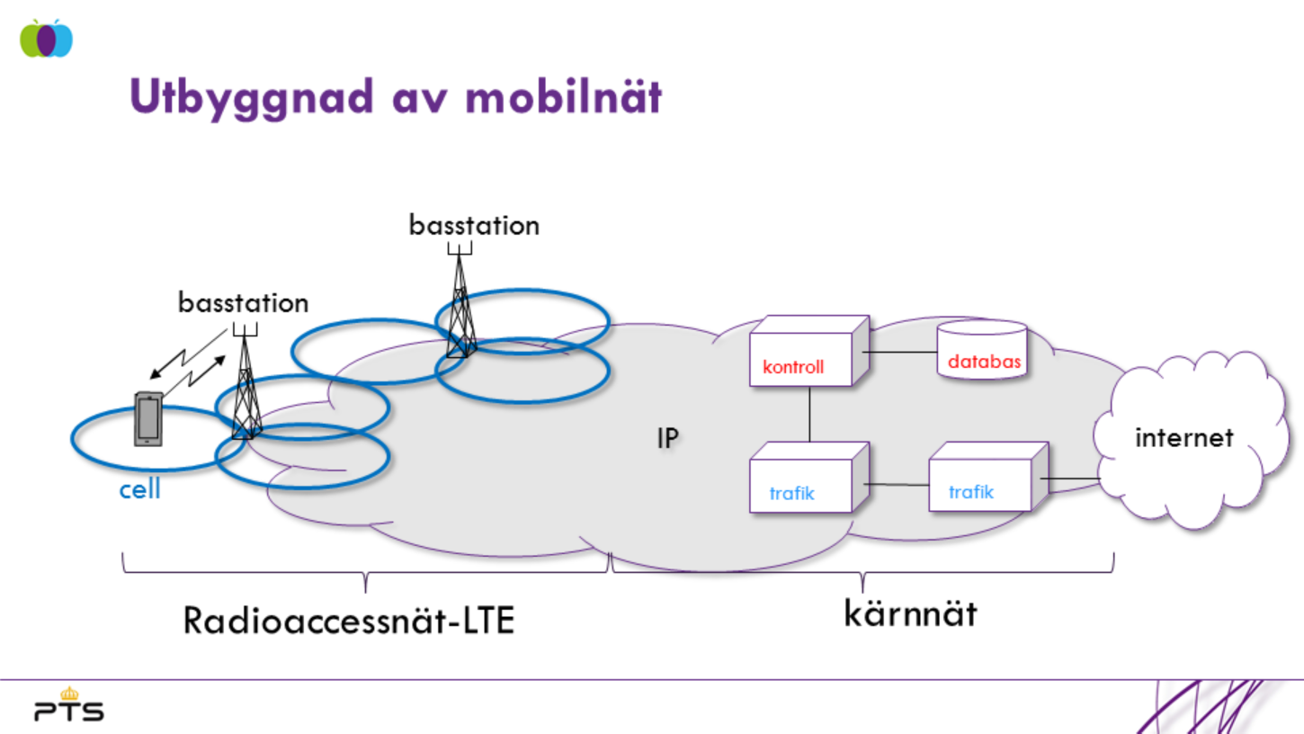 Alternativt skulle ett 4G nät kunna beskrivas så här: Vi har basstationer längst ut i nätet som ansluter till kundens terminal, mellan basstationer och mellan basstationer och noder i kärnnätet så