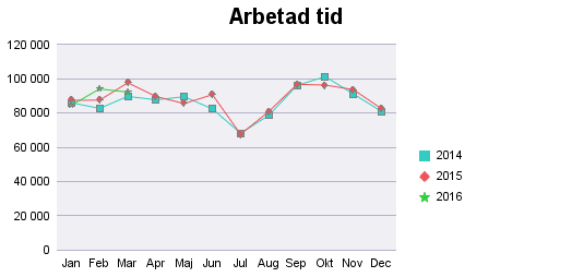 8(12) Personalredovisning Arbetad tid RGS hade en arbetad tid i genomsnitt på 90 020 timmar per månad under årets första tre månader i jämförelse med förra årets 90 577 timmar.