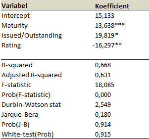 Tabell 2: Regressionsresultat Modell 2 *** 1 % signifikansnivå, ** 5 % signifikansnivå, * 10 % signifikansnivå Precis som i Modell 1 testas resultatet av Modell 2 på ett antal punkter för att