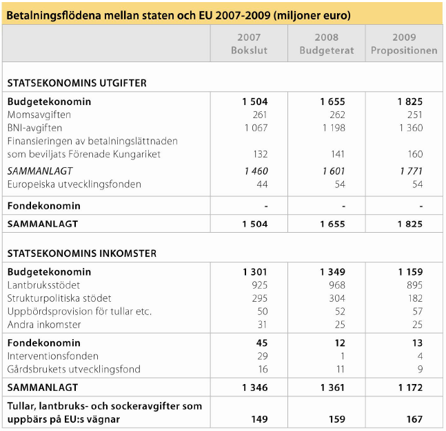 Betalningsflödena mellan Finland och EU