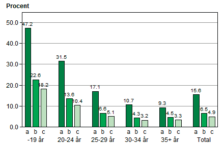 Andel rökare före och under graviditet efter mödrarnas ålder, 2010.