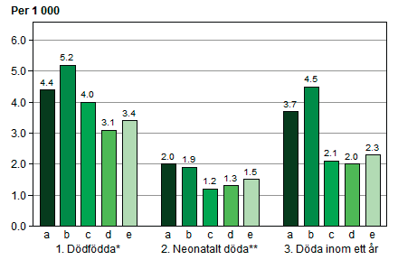 Dödlighet bland barn i relation till kvinnans tobaksvanor vid inskrivning till MHV, 2005-2010 Källa: Socialstyrelsen a) Röker 1 9 cigaretter per dag b) Röker 10 eller fler cigaretter per dag