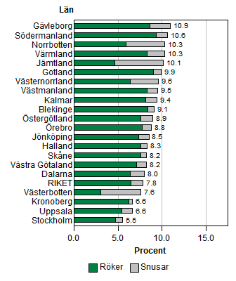 Andel rökare och snusare under tidig