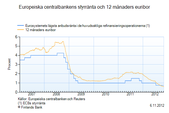 31 n Figur 3. Europeiska centralbankens styrränta och 12 månaders euribor (Finlands Bank 2012). 4.