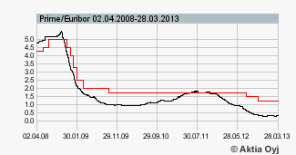 37 Aktia Prime Figur 5. Översikt av Aktia Prime och Euribor 6 de senaste fem åren Aktia Prime räntan ligger sedan den 1.11.2012 på 1,25 %. (Aktia abp 2013). 5.4 Nordea Nordea är den största finanskoncernen i norra Europa, Norden och Östersjöregionen samt Nordens största liv- och pensionsbolag.