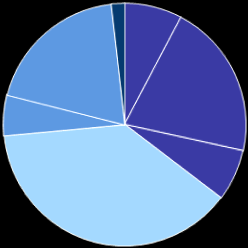 Information per region Orderingång för fjärde kvartalet Latinamerika Nordamerika 18% 5% Övriga Norden 1% 7% 21% Västeuropa +8% / -15% +23% / +22% -4% / -2% +5% / +40% +58% / +7% 8% Centraloch