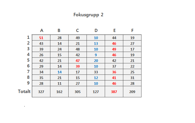 Tabell 2. Fokusgrupp 1 poängresultat av protokollet.