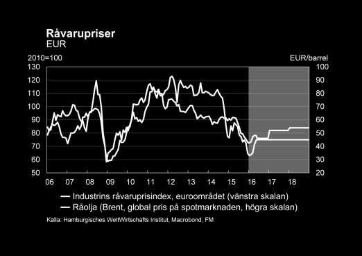 om hela ekonomin. Även priserna på andra industriella råvaror har sjunkit snabbt, då efterfrågeökningen i tillväxtekonomierna har varit långsammare än väntat och utbudet har förblivit rikligt.