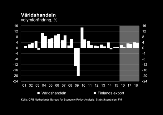 Efterfrågan och utbud Exportökningen fortfarande långsam Enligt Statistikcentralens kvartalsräkenskaper från juni 2016 krympte exporten med 1,1 % under det första kvartalet 2016 jämfört med