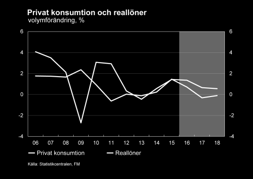 rioden. År 2018 uppvisar bytesbalansen ett överskott på 0,4 miljarder euro, dvs. 0,2 % i relation till bruttonationalprodukten.