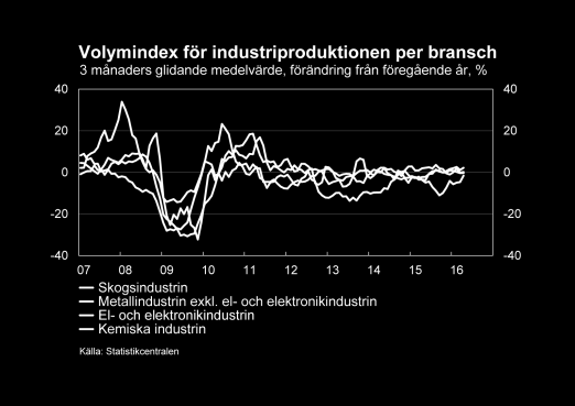 och forskningspersonal och av nedskärningarna av statens FoU-utgifter. Nybyggnationen en tillväxtmotor Produktionen är äntligen på väg uppåt i Finland.