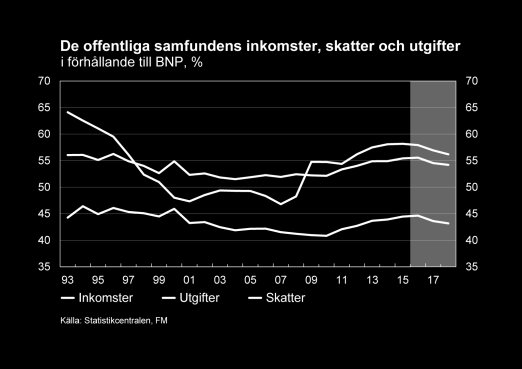 Offentliga ekonomin Finlands offentliga finanser förbättras långsamt Underskottet i de offentliga finanserna sjönk klart under 3 % i fjol tack vare anpassningsåtgärderna.