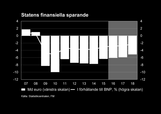 Sammanfattning I år förutspås Finlands BNP växa med 1,4 % och de följande två åren förutspås den ekonomiska tillväxten bli 1,0 % och 1,3 %. Den globala återhämtningen förblir svag.