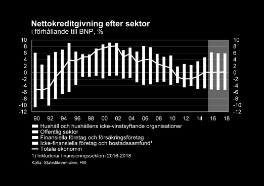 sätter att öka måttligt med cirka 1 %. Den ekonomiska aktiviteten ökar ändå så pass anspråkslöst att det inte har någon stor inverkan på sysselsättningsutvecklingen.