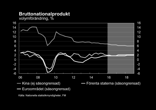 Internationella ekonomin Fortsatt långsam tillväxt inom världsekonomin Den globala återhämtningen förblir svag.