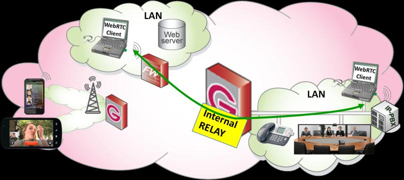 WebRTC använder IETF:s standard ICE/STUN/TURN för att försöka ta sig igenom brandväggar.