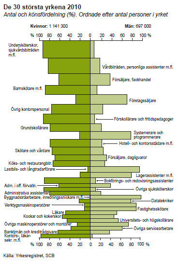 Könsfördelningen inom de 30 största yrkena 2010 I de 30 största yrkena finns 59 procent av alla anställda kvinnor och 35 procent av alla anställda män i åldern 20 64 år.