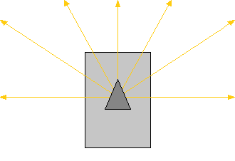 Nätverket som har hand om styrningen har 11 inputs. 1. Sju avståndssensorer, sensorernas placering visas i Figur 7. 2. Avstånd till mitten av segmentet på banan där bilen befinner sig i. 3.