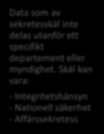 Öppna data Begränsad delning Slutna data STORA DATA & ÖPPNA DATA Ett av de konkreta resultaten av vitboken var att tillsätta en oberoende översyn av offentliga data i Storbritannien.