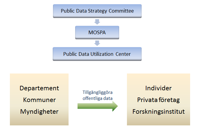 regeringen, medan MSIP jobbar för att både öppna data och andra former av stora data ska bli en tillväxtmotor för ekonomin.