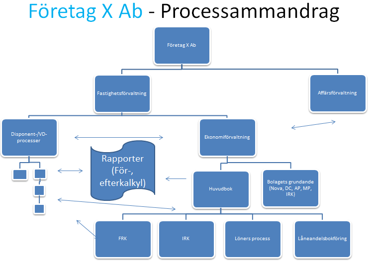34 Det är fyra kalkylobjekt (1, 2, 4 och 5) som utför andra uppdrag jämsides med disponentuppdrag vilket betyder att deras resultat kommer att avvika från de andra. 4.4 Arbetsprocesser För att få en klarare bild av vilka aktiviteter vi ska välja beskrivs här nedan arbetsprocesser i företaget X Ab.