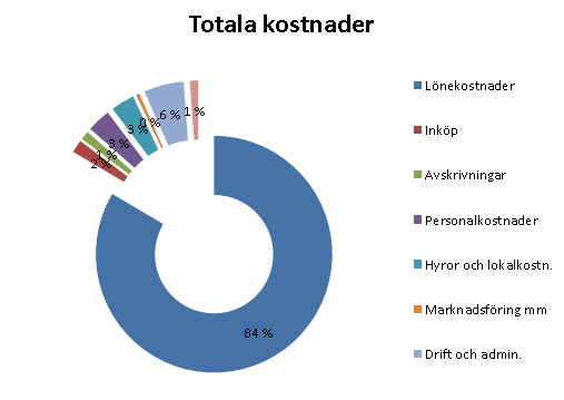 37 Figur 10. Totala kostnader De här resurserna påverkar kalkylobjekten olika.