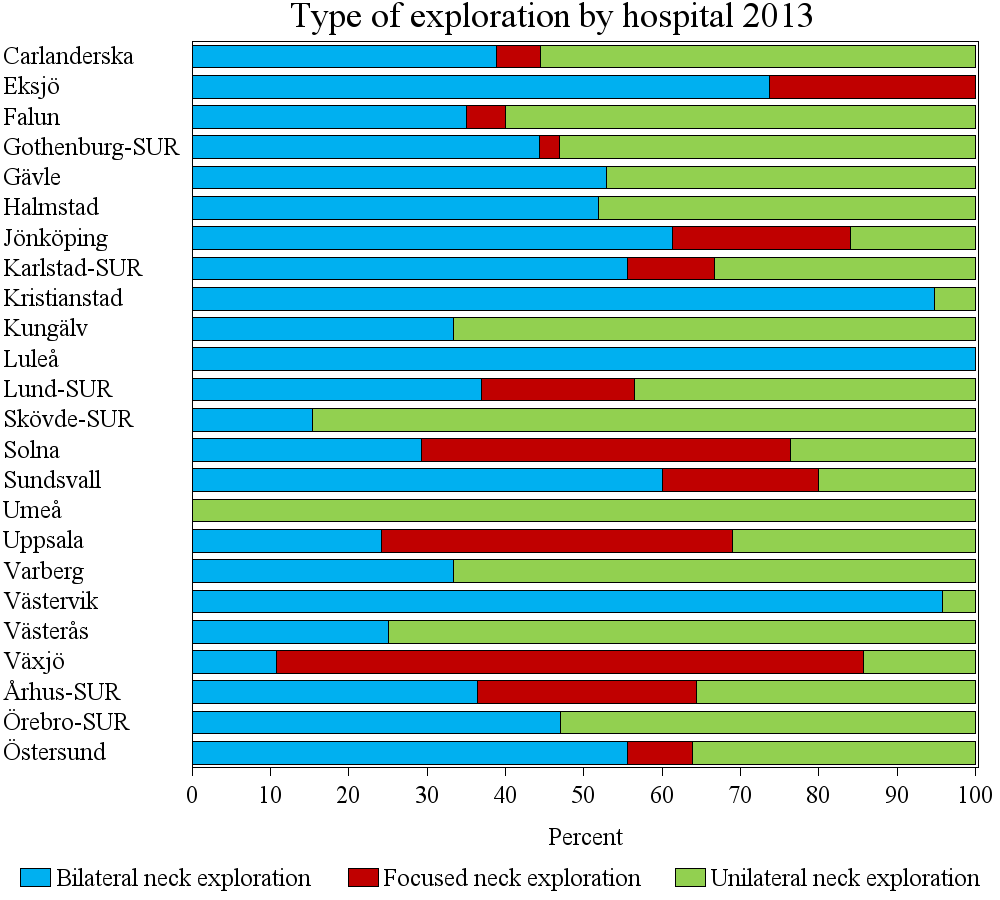 46 Figur 23. Vald operationstyp, PHPT operationer 2013. Intraoperativ PTH Mätning av intraoperativt PTH fortsätter att öka och används vid nästan 50 % av operationerna.