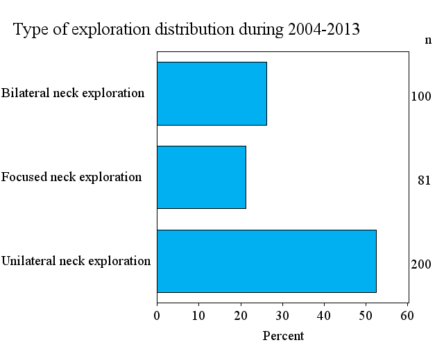 53 Figur 32. Calciumstatus d.v.s. bot efter reoperation respektive primäroperation av PHPT.