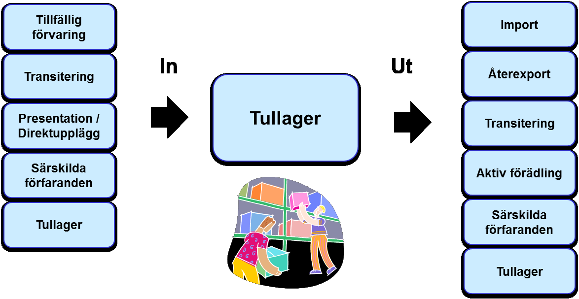 Teknisk specifikation för elektronisk hantering av upplägg på tullager Version 0.2 Mål och omfattning Tullager är ett tullagerförfarande som används för att skjuta upp betalning av tullavgifter.