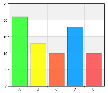 9 (17) Aktiviteter Vi genomför fysiska skyddsronder minst vartannat år A. Instämmer helt 33 45,8 B. Instämmer i stort sett 20 27,8 C. Instämmer delvis 6 8,3 D. Instämmer inte alls 8 11,1 E.