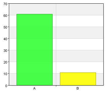 3 (17) Bakgrundsuppgifter Vilken roll har du i arbetsmiljöarbetet? A. Chef 33 45,8 B. Skyddsombud/arbetsplatsombud 36 50 eller facklig företrädare C. Annan roll 3 4,2 Kön A. Kvinna 61 84,7 B.