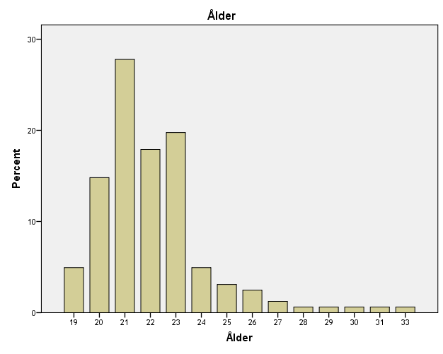 Figur 4: Målgruppens åldersfördelning. Av de svarande bodde en klar majoritet i på huvudstadsregionen, de två största hemorterna hos de svarande var Helsingfors(64,8%) och Esbo(13,6%).