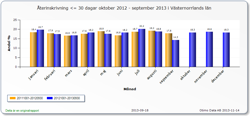 Under perioden 2013 04 01 2013 09 30 ska minst 4 av 6 månader ha en lägre andel än motsvarande månad föregående år.