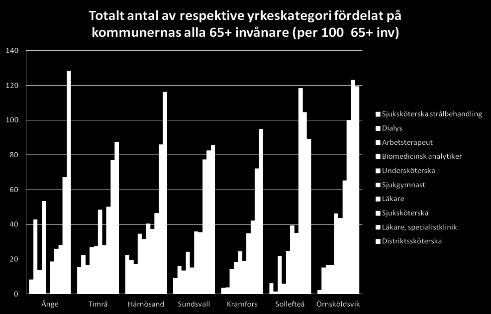 Andel personalkontakter Bild 7: Vilka kontakter har gruppen MSÄ med primärvården och slutenvården, Landstinget Västernorrland?