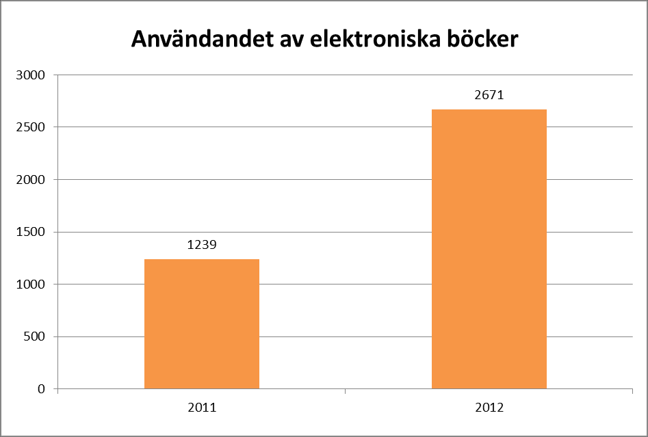 Nyttjandet Medline/Ovid 2011 jämfört med 2012. Nyttjandet elektroniska tidskrifter 2011 jämfört med 2012.