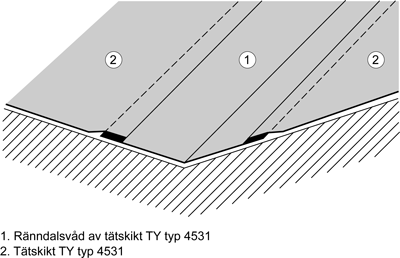 Figur AMA JSE.45316/1. Ränndal mot vägg eller sarg ska utformas enligt figur AMA JSE.45316/2. Figur AMA JSE.45316/2. Vid tak med utspetsningskilar ska bitumenduken fästas mekaniskt genom utspetsningskilarna.
