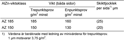 Tabell RA JTB/1. Beläggningstjocklekar på förzinkad stålplåt Med zinkvikt menas total beläggning på båda sidorna, bestämd med kemisk upplösning enligt SS-EN 10346:2009.